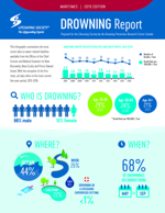 2019 Maritimes Drowning Report 150