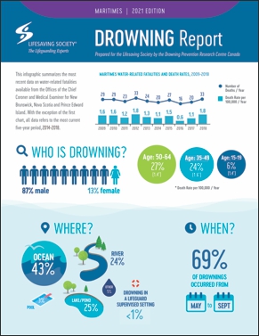 2021 Maritimes Drowning Report 291